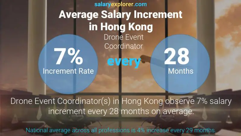 Annual Salary Increment Rate Hong Kong Drone Event Coordinator