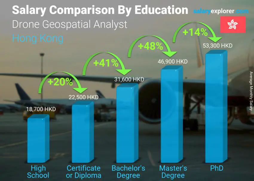 Salary comparison by education level monthly Hong Kong Drone Geospatial Analyst