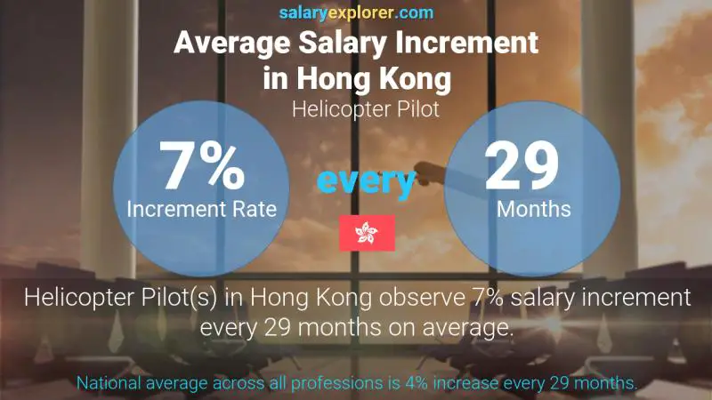 Annual Salary Increment Rate Hong Kong Helicopter Pilot