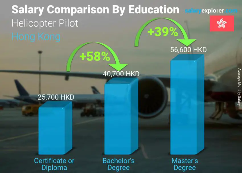 Salary comparison by education level monthly Hong Kong Helicopter Pilot