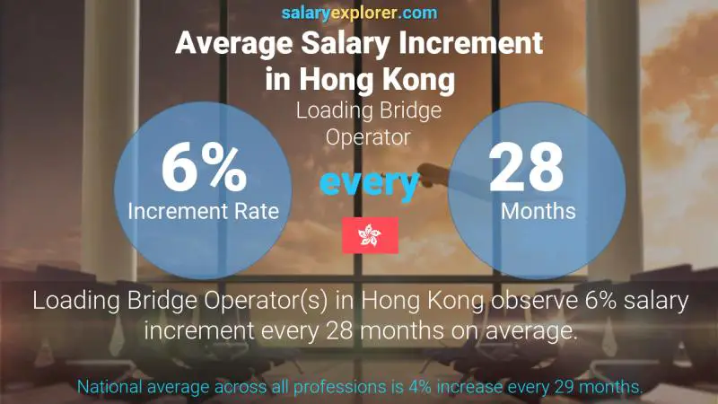 Annual Salary Increment Rate Hong Kong Loading Bridge Operator