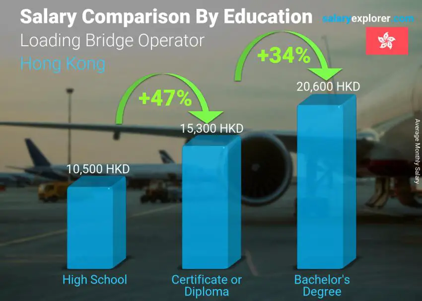 Salary comparison by education level monthly Hong Kong Loading Bridge Operator