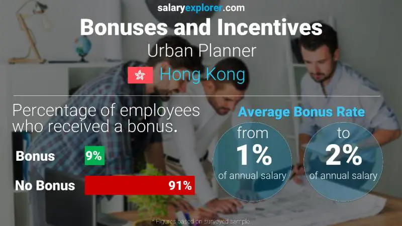 Annual Salary Bonus Rate Hong Kong Urban Planner