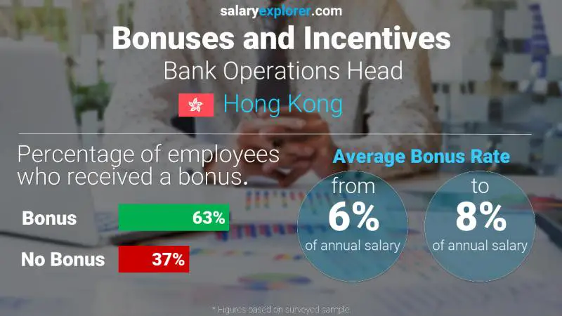 Annual Salary Bonus Rate Hong Kong Bank Operations Head