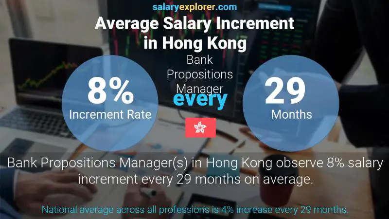 Annual Salary Increment Rate Hong Kong Bank Propositions Manager