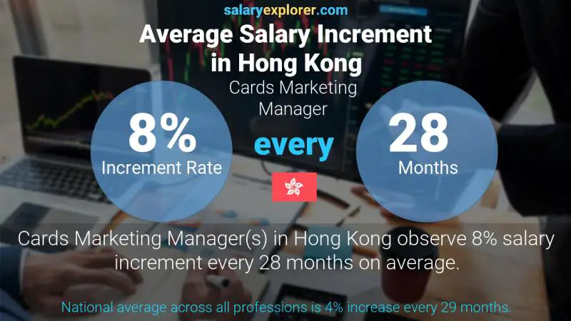 Annual Salary Increment Rate Hong Kong Cards Marketing Manager