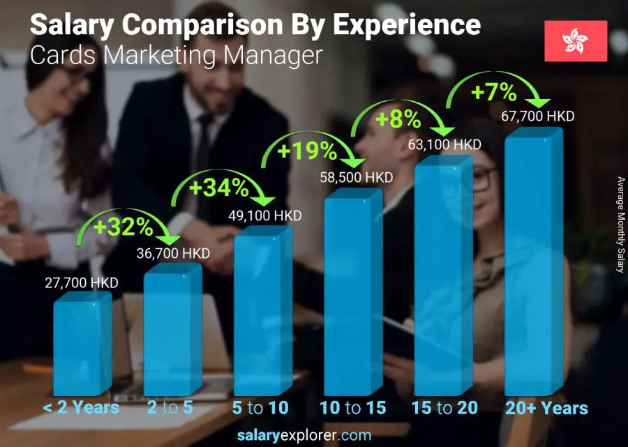 Salary comparison by years of experience monthly Hong Kong Cards Marketing Manager