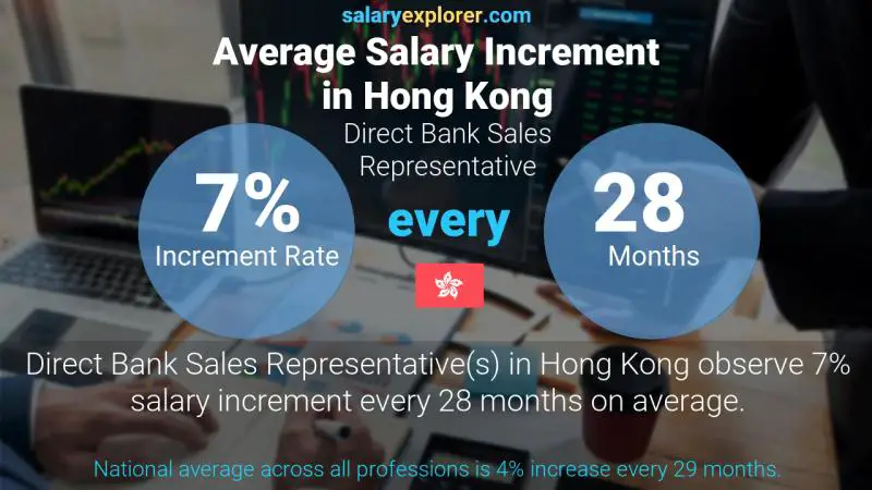 Annual Salary Increment Rate Hong Kong Direct Bank Sales Representative