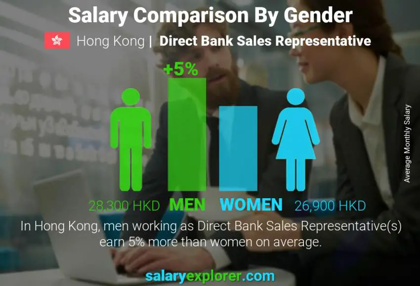 Salary comparison by gender Hong Kong Direct Bank Sales Representative monthly