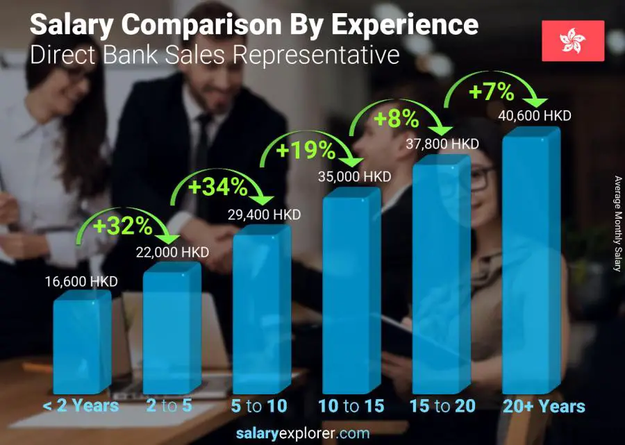 Salary comparison by years of experience monthly Hong Kong Direct Bank Sales Representative