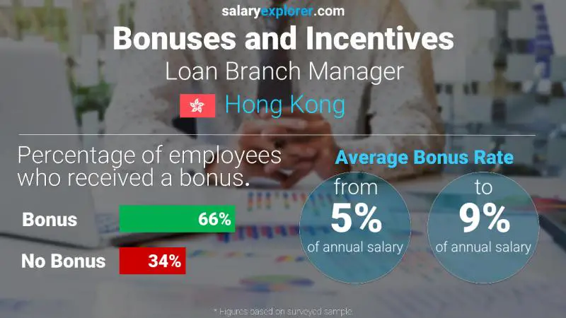 Annual Salary Bonus Rate Hong Kong Loan Branch Manager