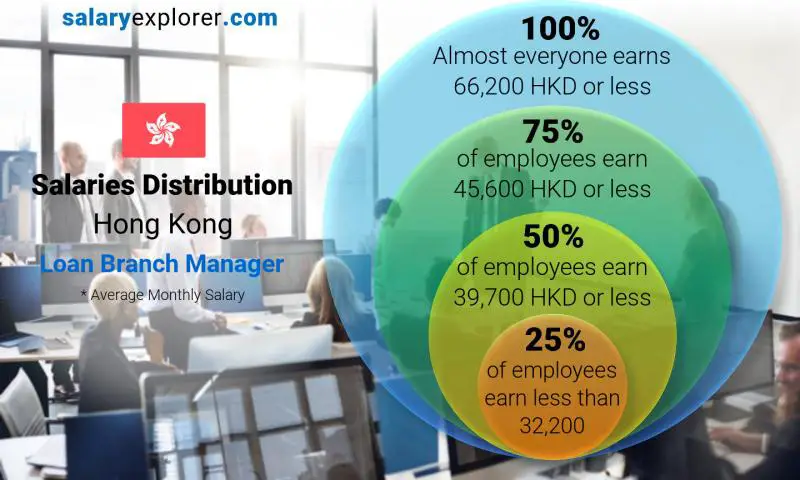 Median and salary distribution Hong Kong Loan Branch Manager monthly