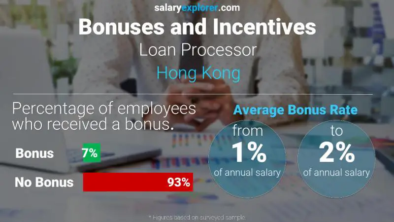 Annual Salary Bonus Rate Hong Kong Loan Processor