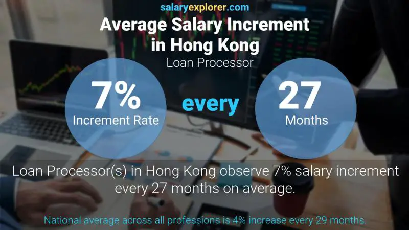 Annual Salary Increment Rate Hong Kong Loan Processor