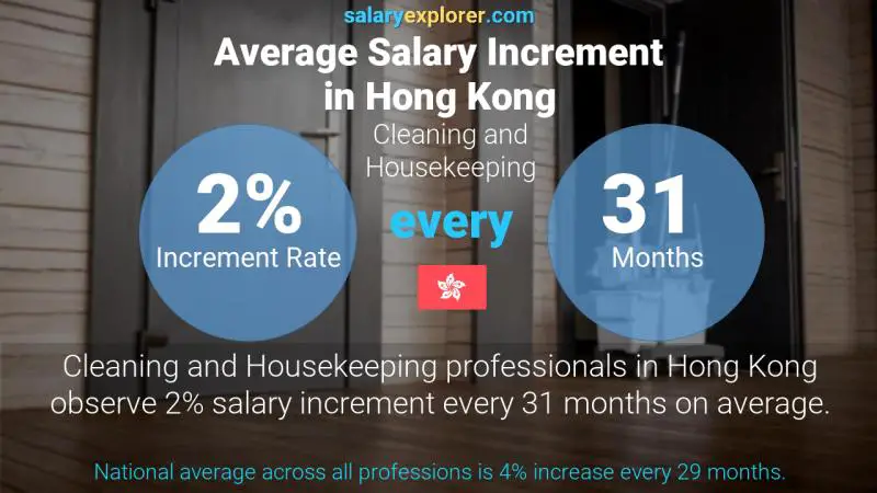 Annual Salary Increment Rate Hong Kong Cleaning and Housekeeping