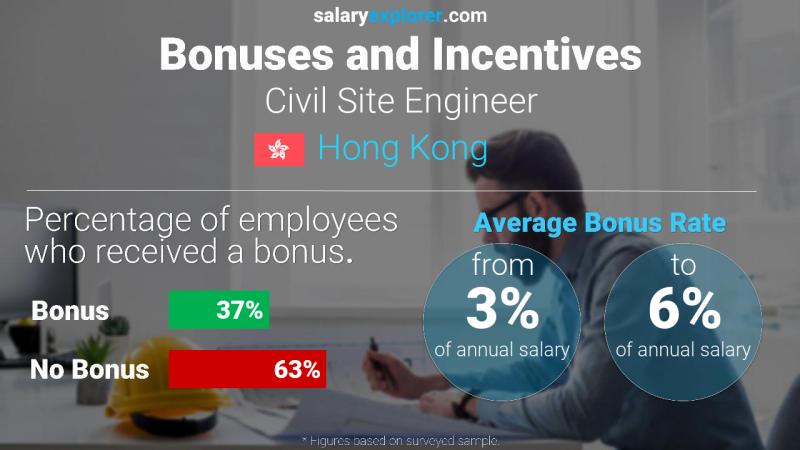 Annual Salary Bonus Rate Hong Kong Civil Site Engineer