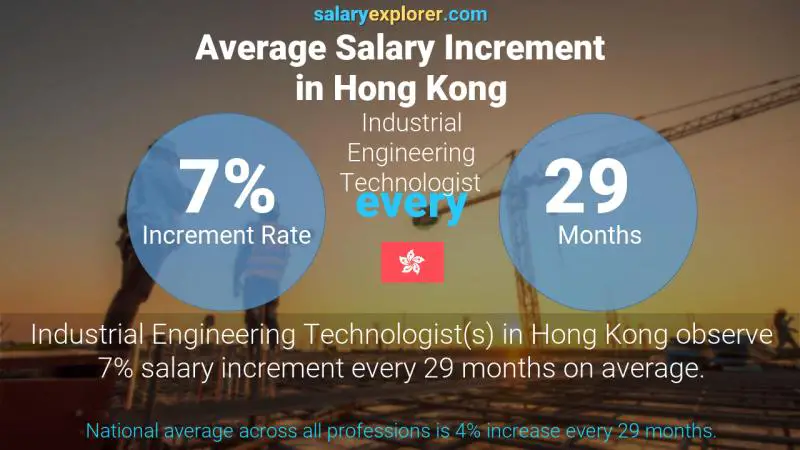 Annual Salary Increment Rate Hong Kong Industrial Engineering Technologist