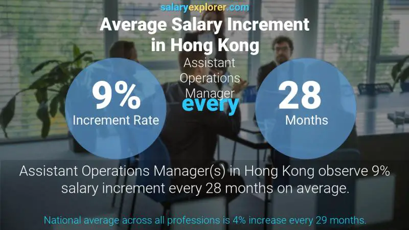 Annual Salary Increment Rate Hong Kong Assistant Operations Manager