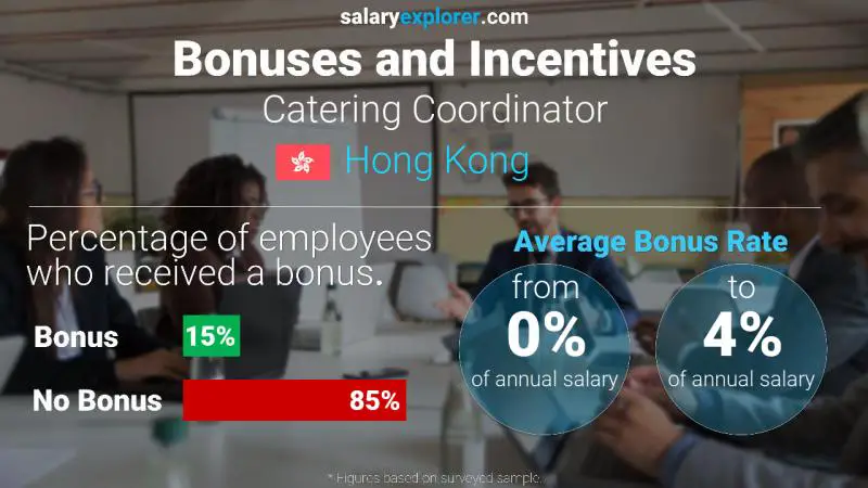 Annual Salary Bonus Rate Hong Kong Catering Coordinator