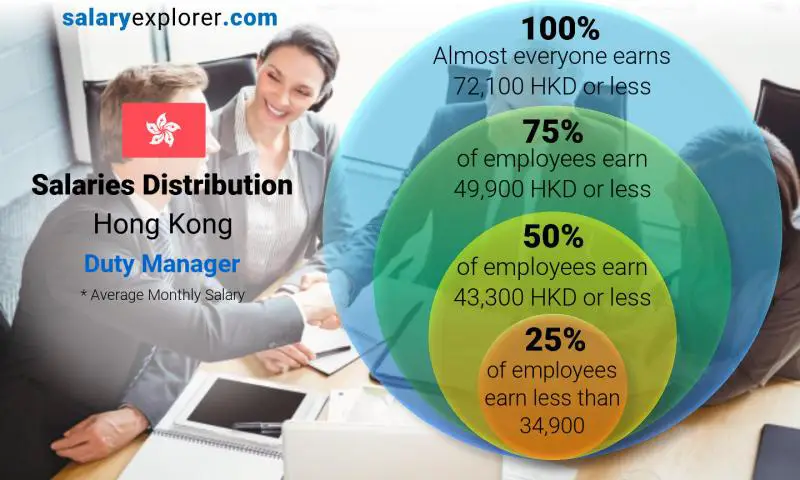 Median and salary distribution Hong Kong Duty Manager monthly