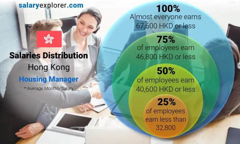 Median and salary distribution Hong Kong Housing Manager monthly