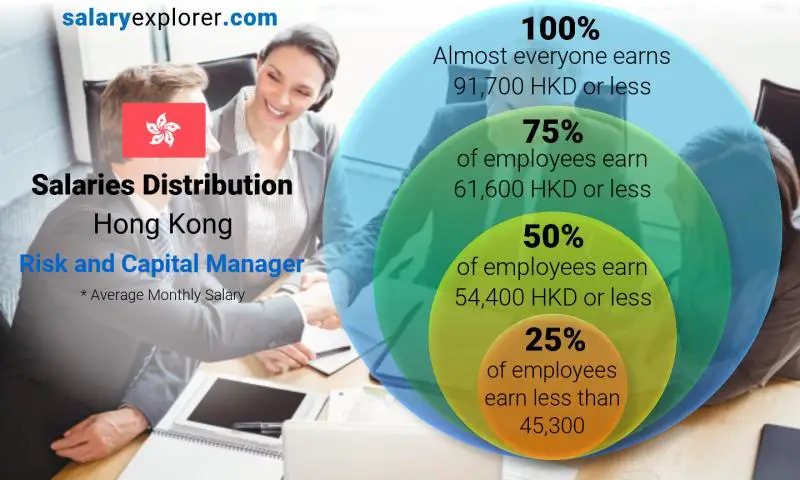 Median and salary distribution Hong Kong Risk and Capital Manager monthly