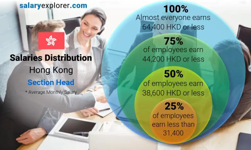 Median and salary distribution Hong Kong Section Head monthly