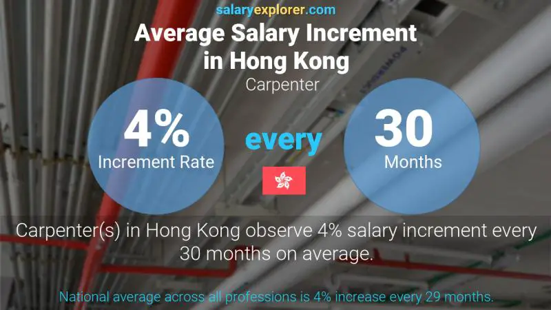 Annual Salary Increment Rate Hong Kong Carpenter