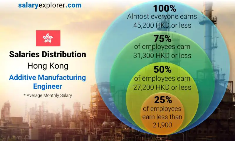 Median and salary distribution Hong Kong Additive Manufacturing Engineer monthly