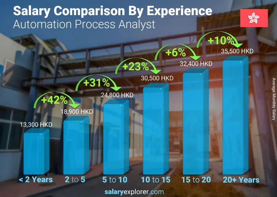 Salary comparison by years of experience monthly Hong Kong Automation Process Analyst