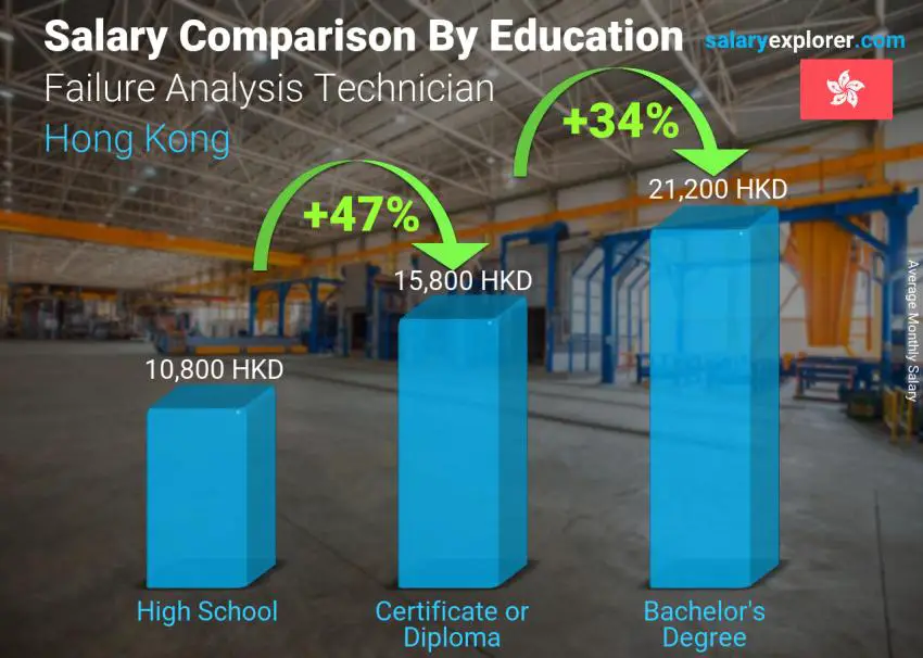 Salary comparison by education level monthly Hong Kong Failure Analysis Technician