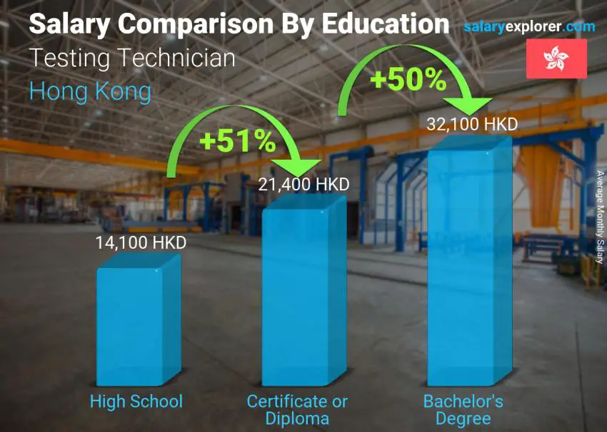 Salary comparison by education level monthly Hong Kong Testing Technician