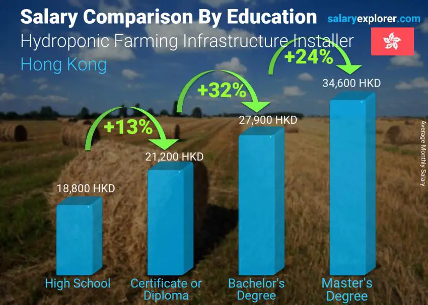 Salary comparison by education level monthly Hong Kong Hydroponic Farming Infrastructure Installer