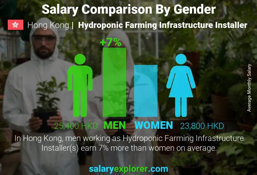 Salary comparison by gender Hong Kong Hydroponic Farming Infrastructure Installer monthly