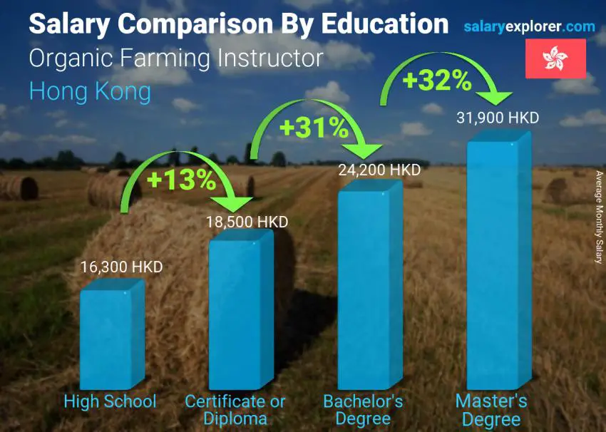 Salary comparison by education level monthly Hong Kong Organic Farming Instructor