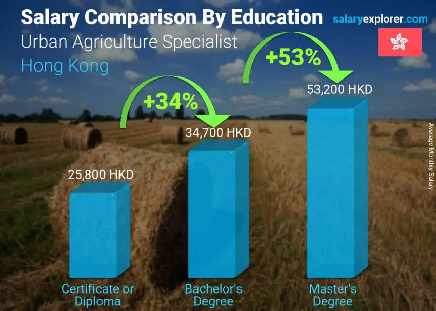 Salary comparison by education level monthly Hong Kong Urban Agriculture Specialist