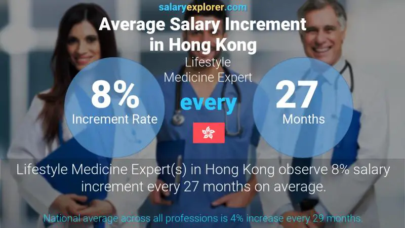 Annual Salary Increment Rate Hong Kong Lifestyle Medicine Expert