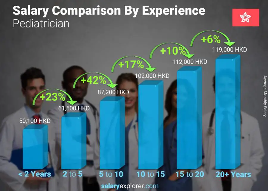 Salary comparison by years of experience monthly Hong Kong Pediatrician