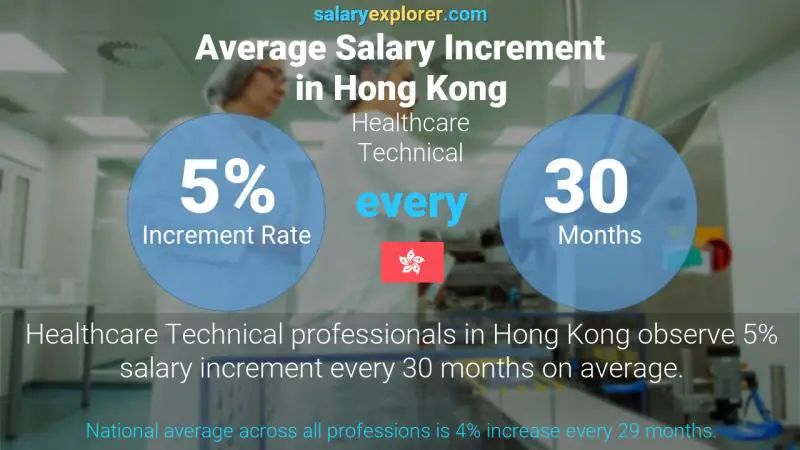 Annual Salary Increment Rate Hong Kong Healthcare Technical