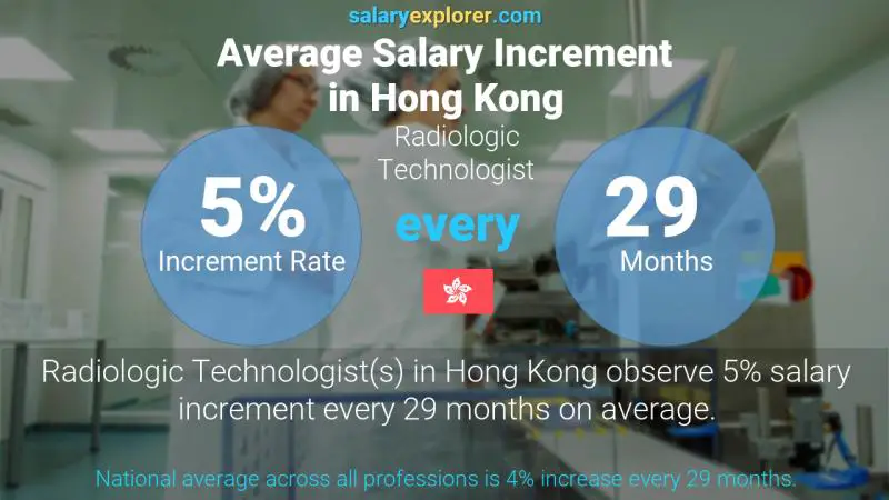 Annual Salary Increment Rate Hong Kong Radiologic Technologist