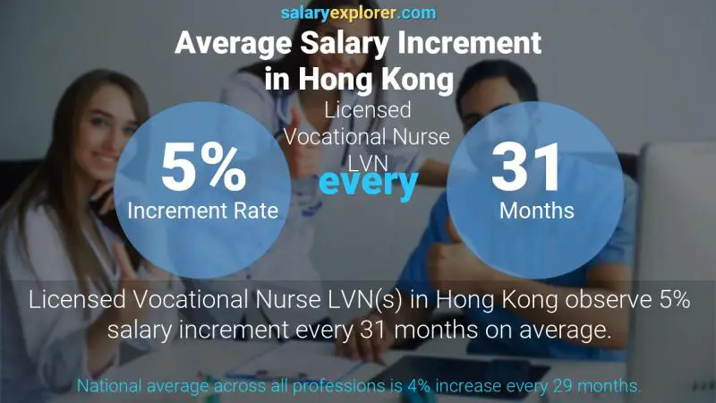 Annual Salary Increment Rate Hong Kong Licensed Vocational Nurse LVN