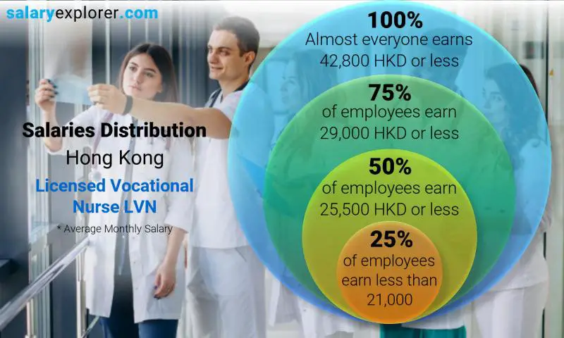 Median and salary distribution Hong Kong Licensed Vocational Nurse LVN monthly