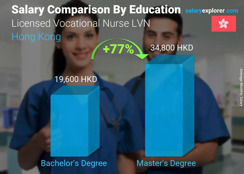 Salary comparison by education level monthly Hong Kong Licensed Vocational Nurse LVN