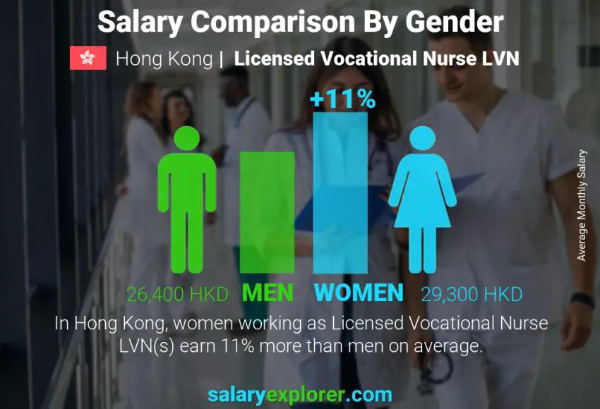 Salary comparison by gender Hong Kong Licensed Vocational Nurse LVN monthly