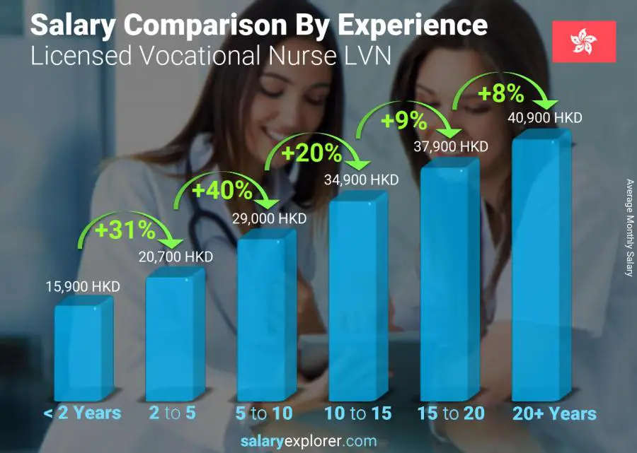 Salary comparison by years of experience monthly Hong Kong Licensed Vocational Nurse LVN