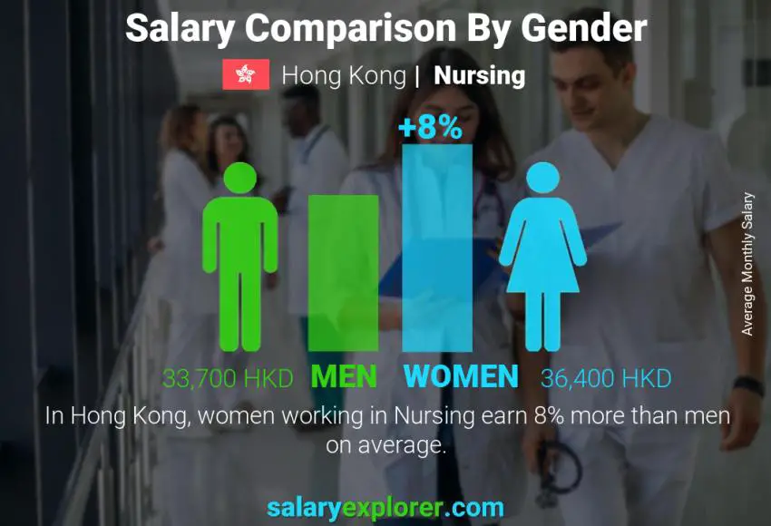 Salary comparison by gender Hong Kong Nursing monthly