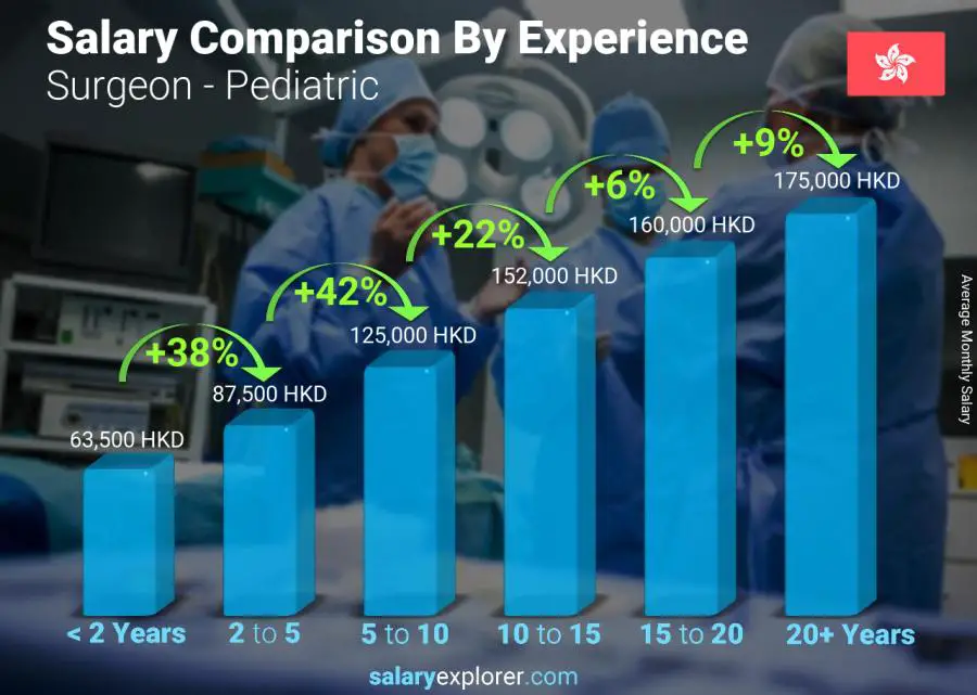 Salary comparison by years of experience monthly Hong Kong Surgeon - Pediatric