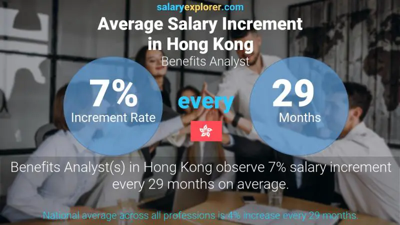 Annual Salary Increment Rate Hong Kong Benefits Analyst