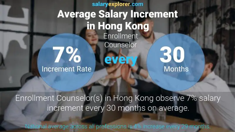 Annual Salary Increment Rate Hong Kong Enrollment Counselor