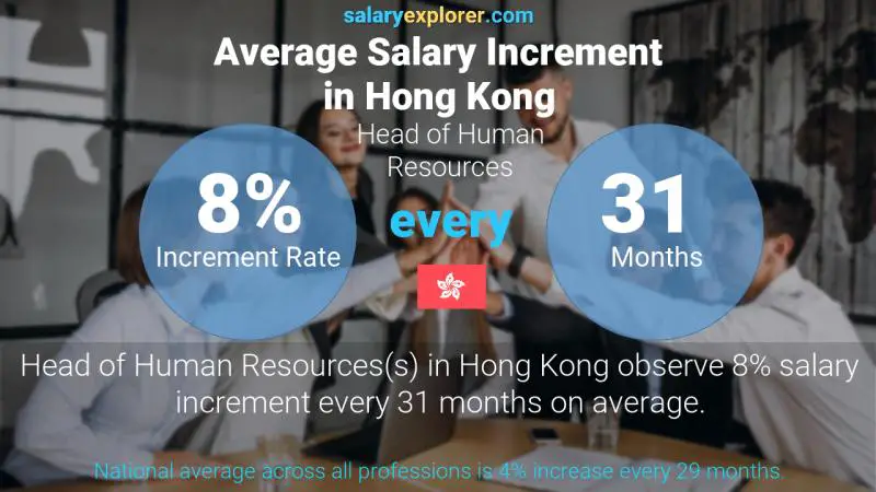 Annual Salary Increment Rate Hong Kong Head of Human Resources